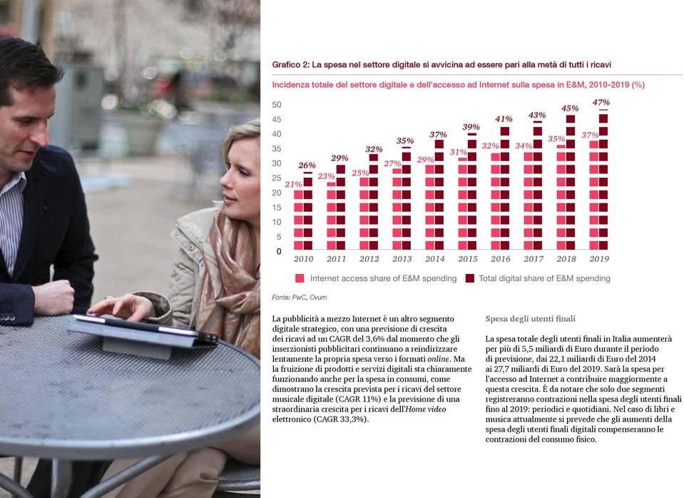 Total digital share of E&M spending Fonte: PwC, Ovum La pubblicità a mezzo Internet è un altro segmento digitale strategico, con una previsione di crescita dei ricavi ad un CAGR del 3,6% dal momento