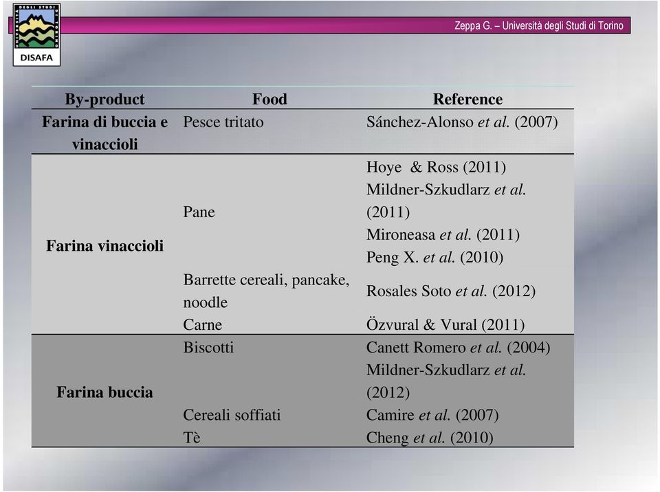 (2011) Peng X. et al. (2010) Barrette cereali, pancake, noodle Rosales Soto et al.