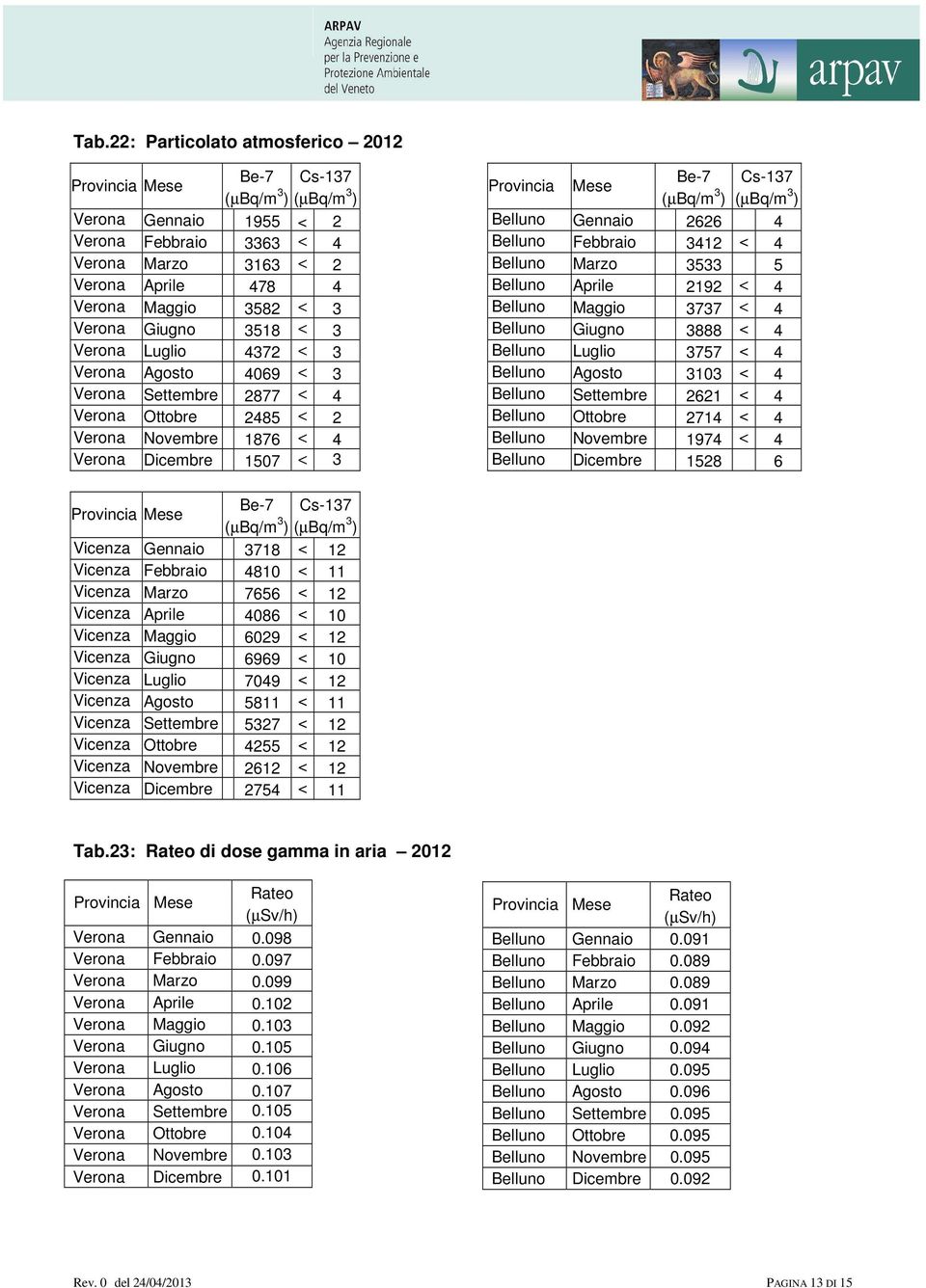 (µbq/m 3 ) (µbq/m 3 ) Belluno Gennaio 2626 4 Belluno Febbraio 3412 < 4 Belluno Marzo 3533 5 Belluno Aprile 2192 < 4 Belluno Maggio 3737 < 4 Belluno Giugno 3888 < 4 Belluno Luglio 3757 < 4 Belluno