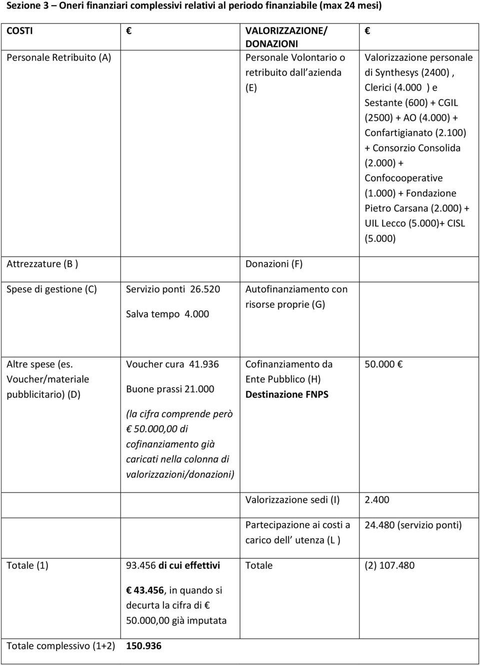 000) + Fondazione Pietro Carsana (2.000) + UIL Lecco (5.000)+ CISL (5.000) Attrezzature (B ) Spese di gestione (C) Servizio ponti 26.520 Salva tempo 4.