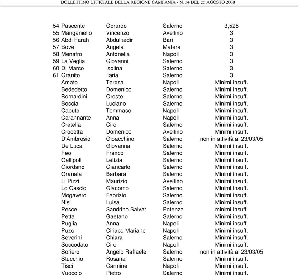 Boccia Luciano Salerno Minimi insuff. Caputo Tommaso Napoli Minimi insuff. Carannante Anna Napoli Minimi insuff. Cretella Ciro Salerno Minimi insuff. Crocetta Domenico Avellino Minimi insuff.