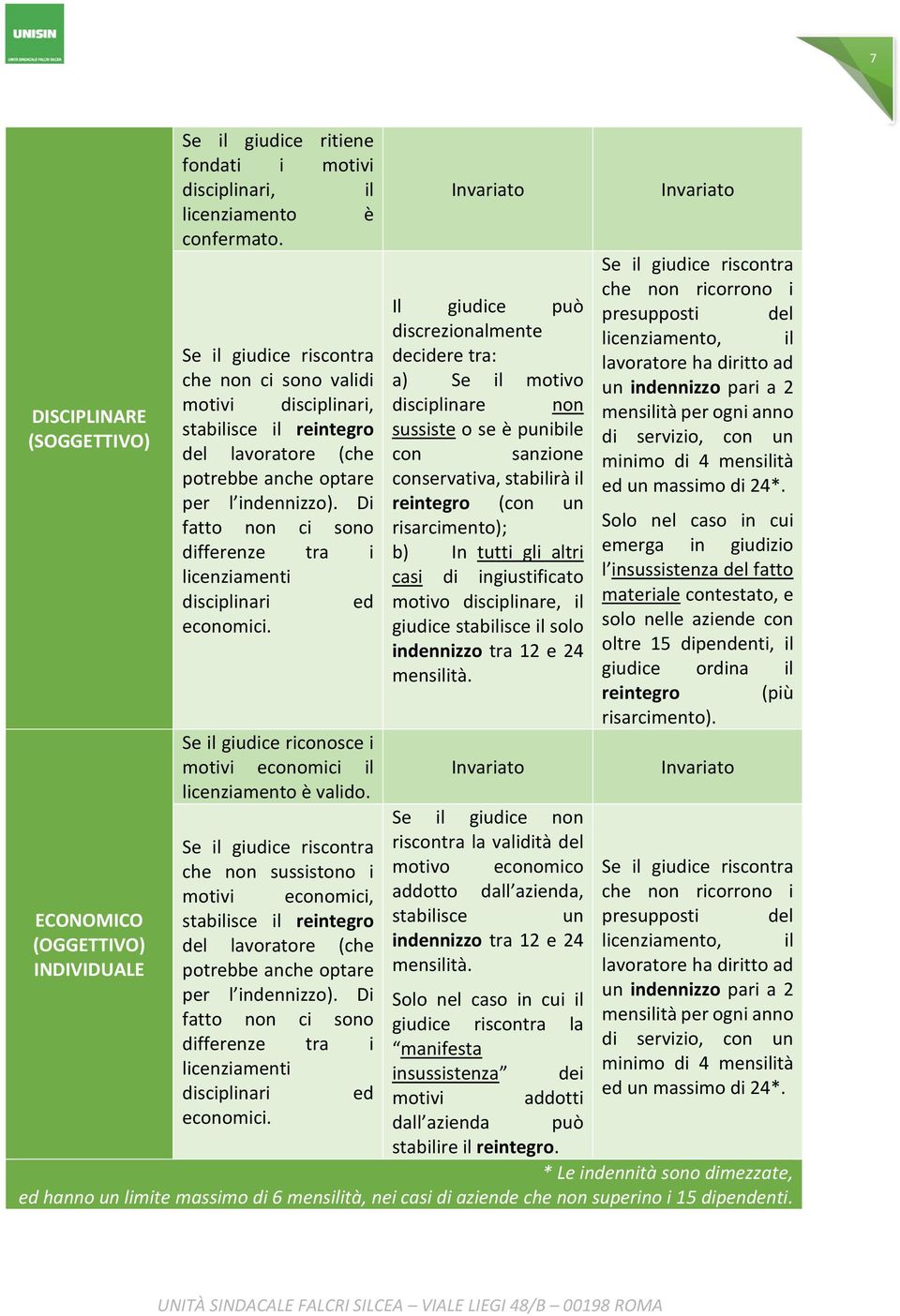 Di fatto non ci sono differenze tra i licenziamenti disciplinari ed economici. Se il giudice riconosce i motivi economici il licenziamento è valido.