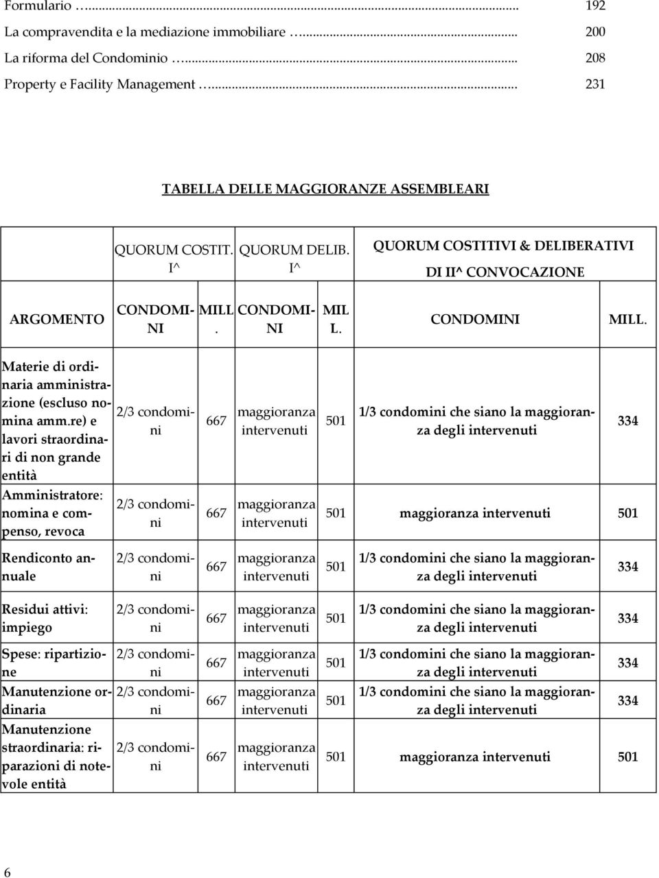 QUORUM COSTITIVI & DELIBERATIVI DI II^ CONVOCAZIONE CONDOMINI Materie di ordinaria amministrazione (escluso no2/3 condomimaggioranza 1/3 condomini che siano la maggioranmina amm.