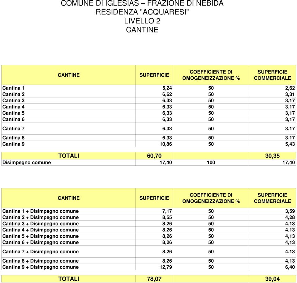 CANTINE COEFFICIENTE DI OMOGENEIZZAZIONE % COMMERCIALE Cantina 1 + Disimpegno comune 7,17 50 3,59 Cantina 2 + Disimpegno comune 8,55 50 4,28 Cantina 3 + Disimpegno comune 8,26 50 4,13 Cantina 4 +