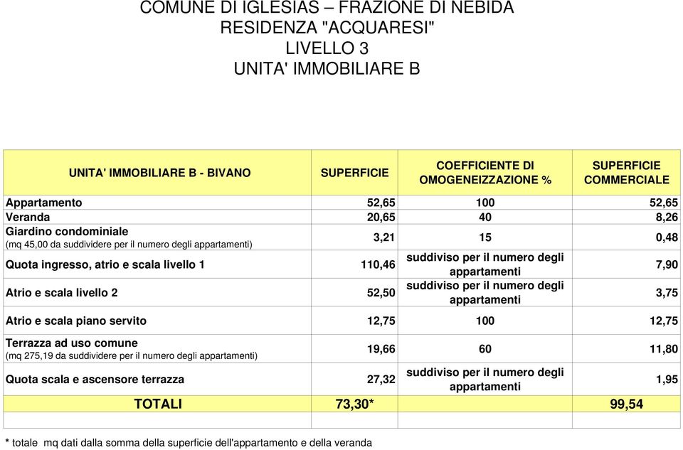 atrio e scala livello 1 110,46 7,90 Atrio e scala livello 2 52,50 3,75 Atrio e scala piano servito 12,75 100 12,75 Terrazza ad uso comune (mq 275,19 da suddividere