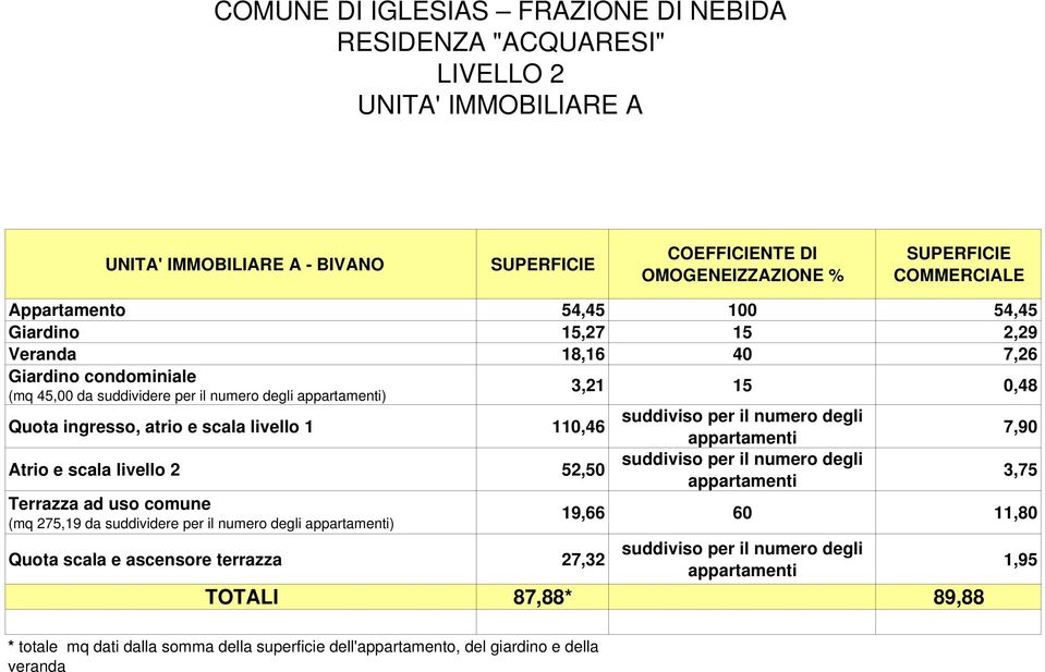 0,48 Quota ingresso, atrio e scala livello 1 110,46 7,90 Atrio e scala livello 2 52,50 3,75 Terrazza ad uso comune (mq 275,19 da suddividere per il numero degli )