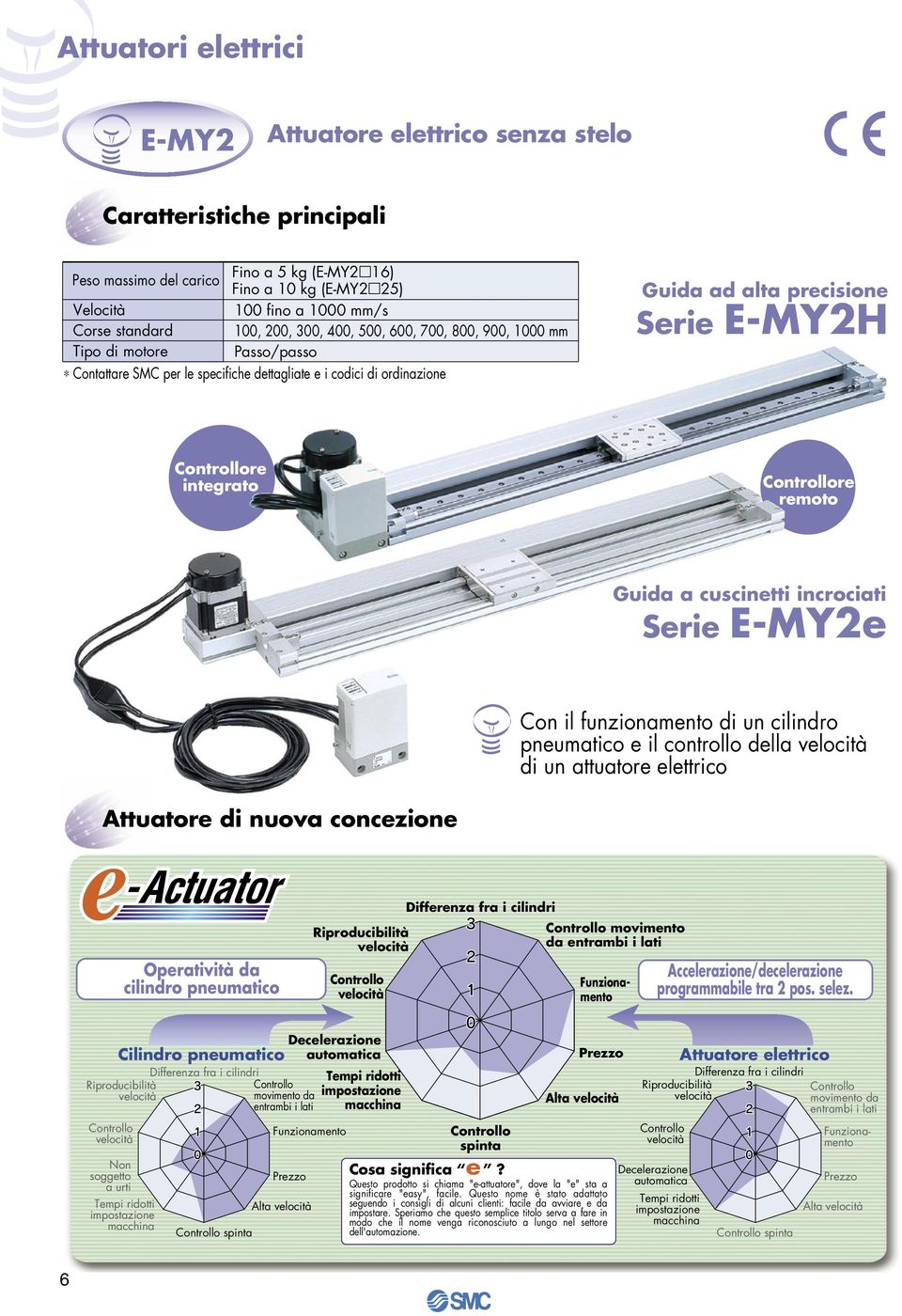 Guida a cuscinetti incrociati Serie E-MY2e Con il funzionamento di un cilindro pneumatico e il controllo della velocità di un attuatore elettrico Attuatore di nuova concezione Operatività da cilindro