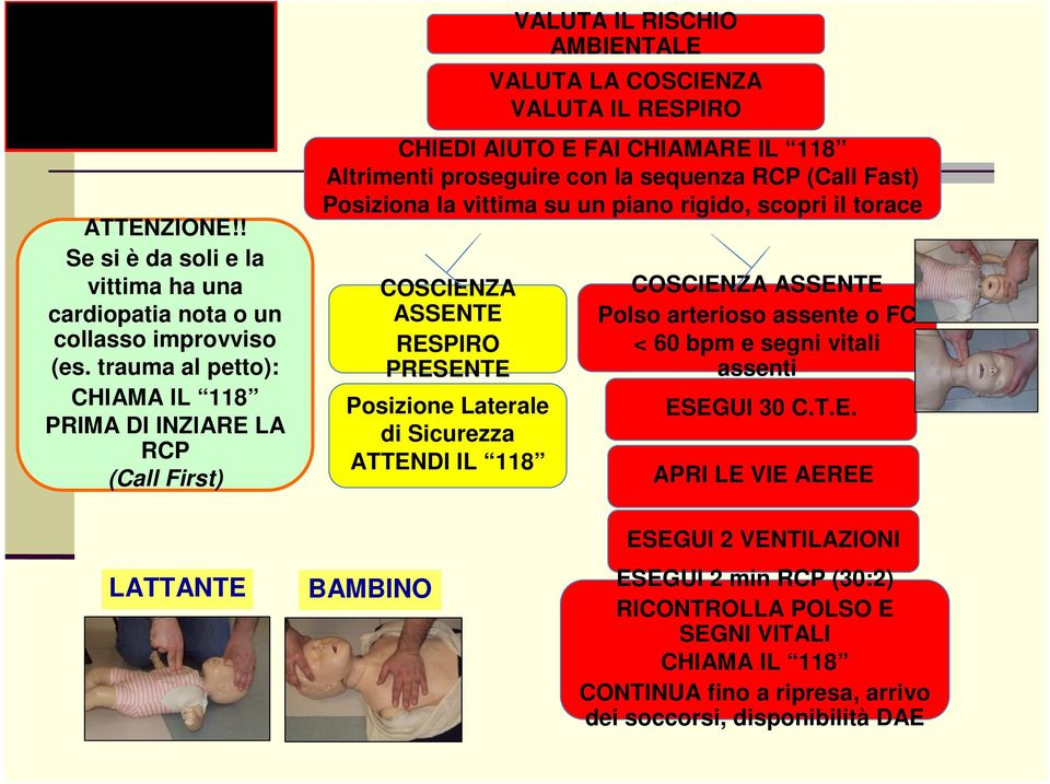 la sequenza RCP (Call Fast) Posiziona la vittima su un piano rigido, scopri il torace COSCIENZA ASSENTE RESPIRO PRESENTE Posizione Laterale di Sicurezza ATTENDI IL 118 COSCIENZA ASSENTE Polso