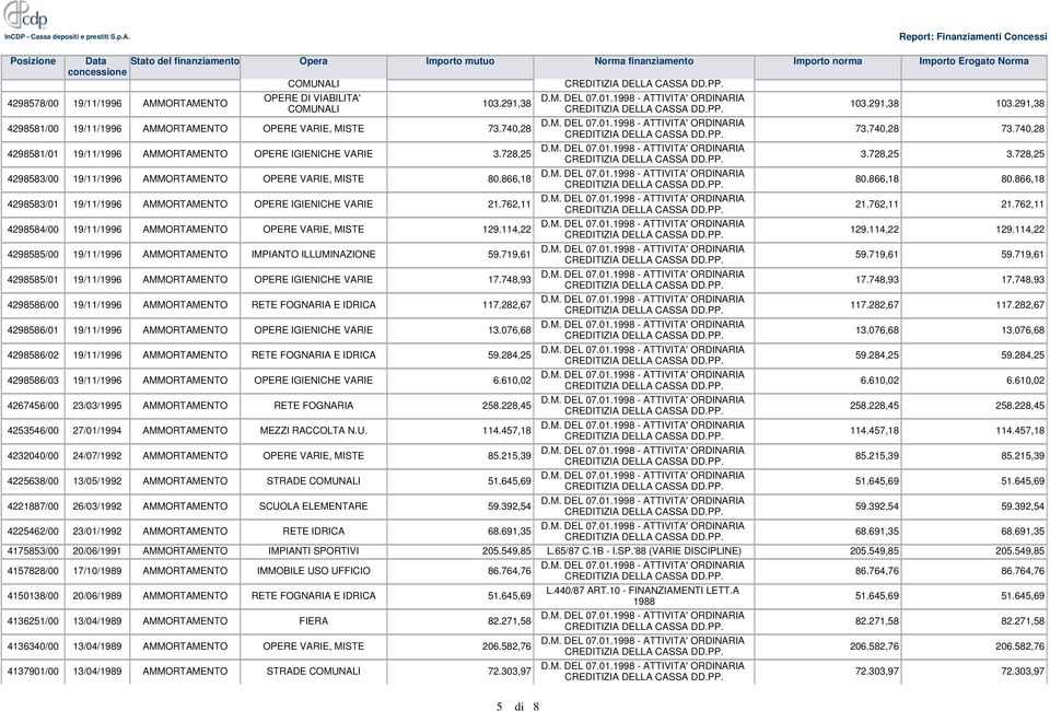 866,18 4298583/01 19/11/1996 AMMORTAMENTO OPERE IGIENICHE VARIE 21.762,11 4298584/00 19/11/1996 AMMORTAMENTO OPERE VARIE, MISTE 129.114,22 4298585/00 19/11/1996 AMMORTAMENTO IMPIANTO ILLUMINAZIONE 59.