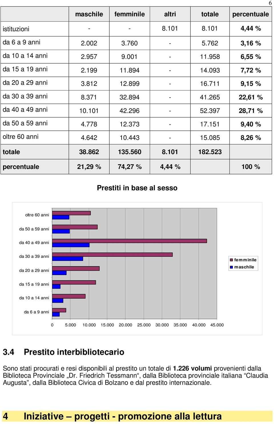 151 9,40 % oltre 60 anni 4.642 10.443-15.085 8,26 % totale 38.862 135.560 8.101 182.