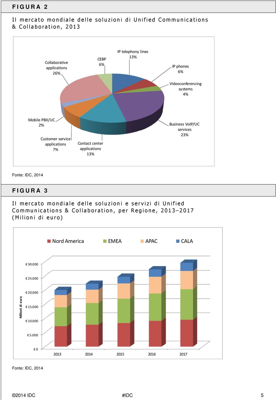 services 23% Fonte: IDC, 2014 F I G U R A 3 Il mercato mondiale delle soluzioni e servizi di Unified Communications & Collaboration, per Regione, 2013