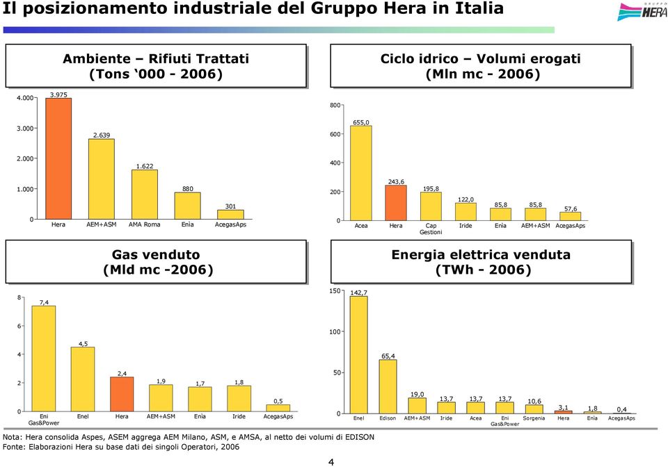 (TWh - 2006) 8 7,4 150 142,7 6 100 4,5 4 65,4 2 2,4 1,9 1,7 1,8 50 0 Eni Gas&Power 0,5 Enel Hera AEM+ASM Enìa Iride AcegasAps 0 19,0 13,7 13,7 13,7 10,6 3,1 1,8 0,4 Enel Edison AEM+ASM Iride Acea