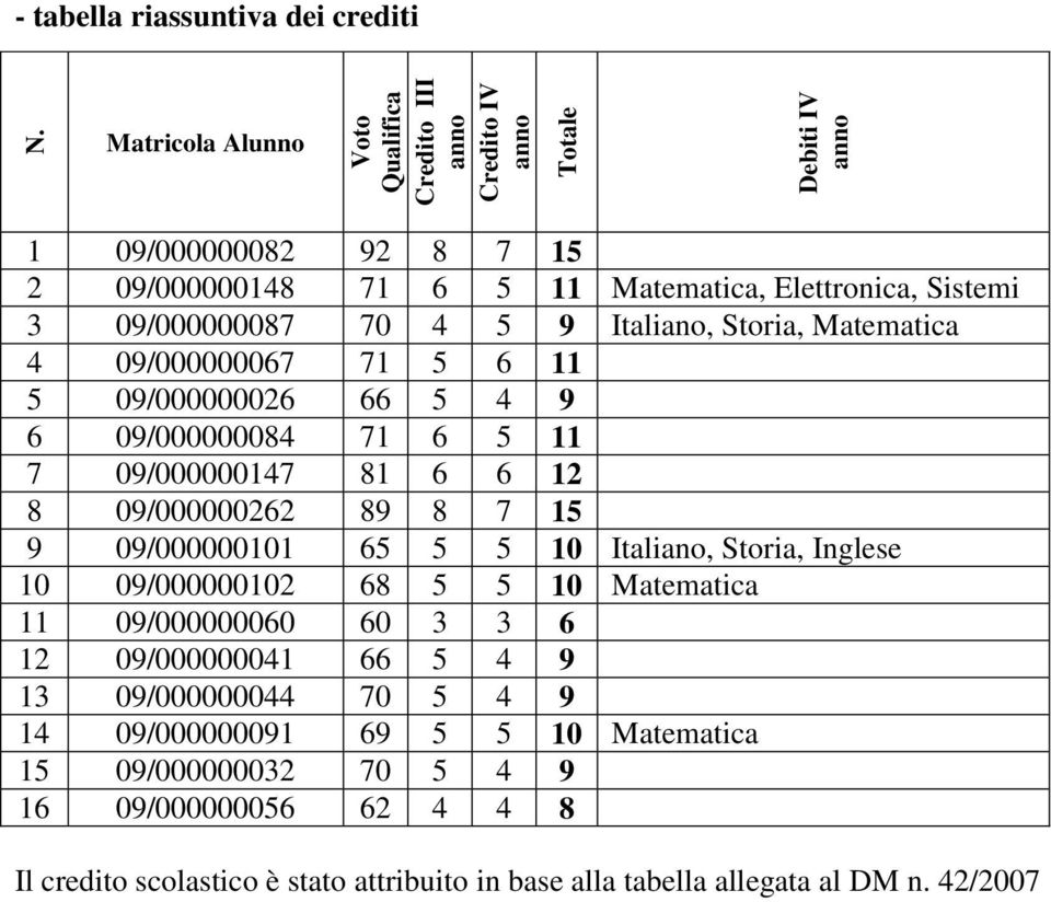 6 12 8 09/000000262 89 8 7 15 9 09/000000101 65 5 5 10 Italiano, Storia, Inglese 10 09/000000102 68 5 5 10 Matematica 11 09/000000060 60 3 3 6 12 09/000000041 66 5 4 9 13