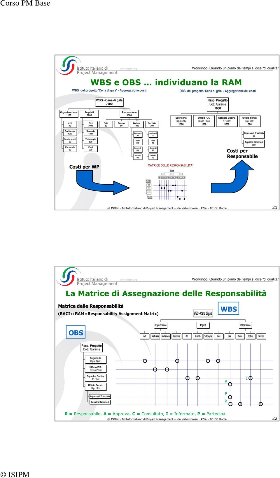 del progetto 'Cena di gala' - Aggregazione costi OBS del progetto 'Cena di gala' - Aggregazione dei costi Organizzazione 1100 Inviti 10 Acquisti 5200 Cibi 3000 WBS - Cena di gala 7600 Sala 50 Cucina