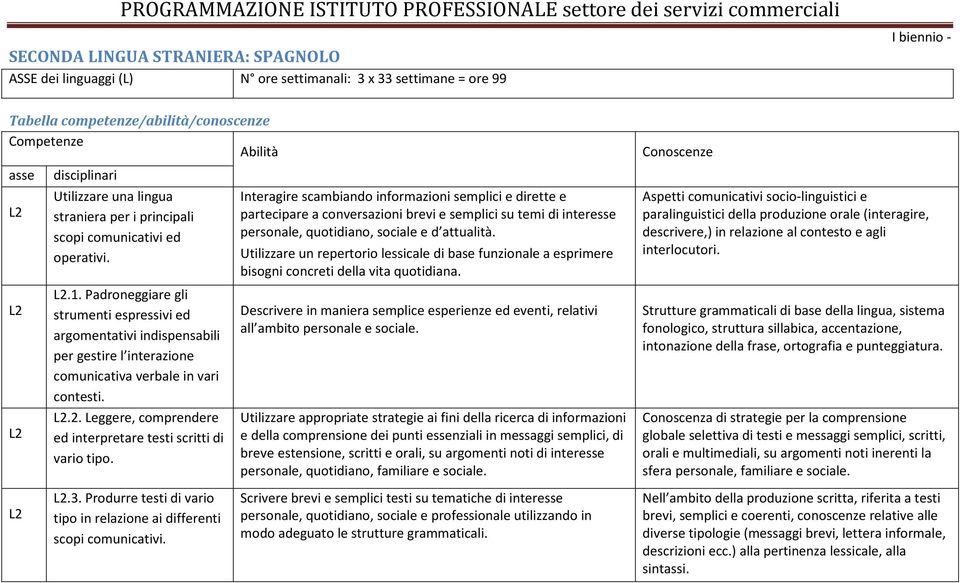 Padroneggiare gli strumenti espressivi ed argomentativi indispensabili per gestire l interazione comunicativa verbale in vari contesti. L2.