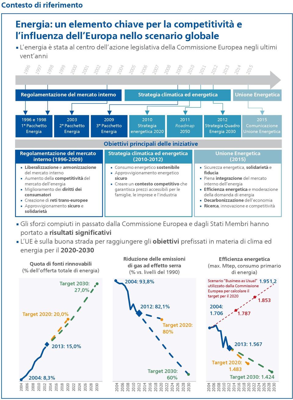 Pacchetto 2003 2 Pacchetto 2009 3 Pacchetto Strategia energetica 2020 2011 Roadmap 2050 Strategia Quadro 2030 2015 Comunicazione Regolamentazione del mercato interno (1996-2009) Liberalizzazione e
