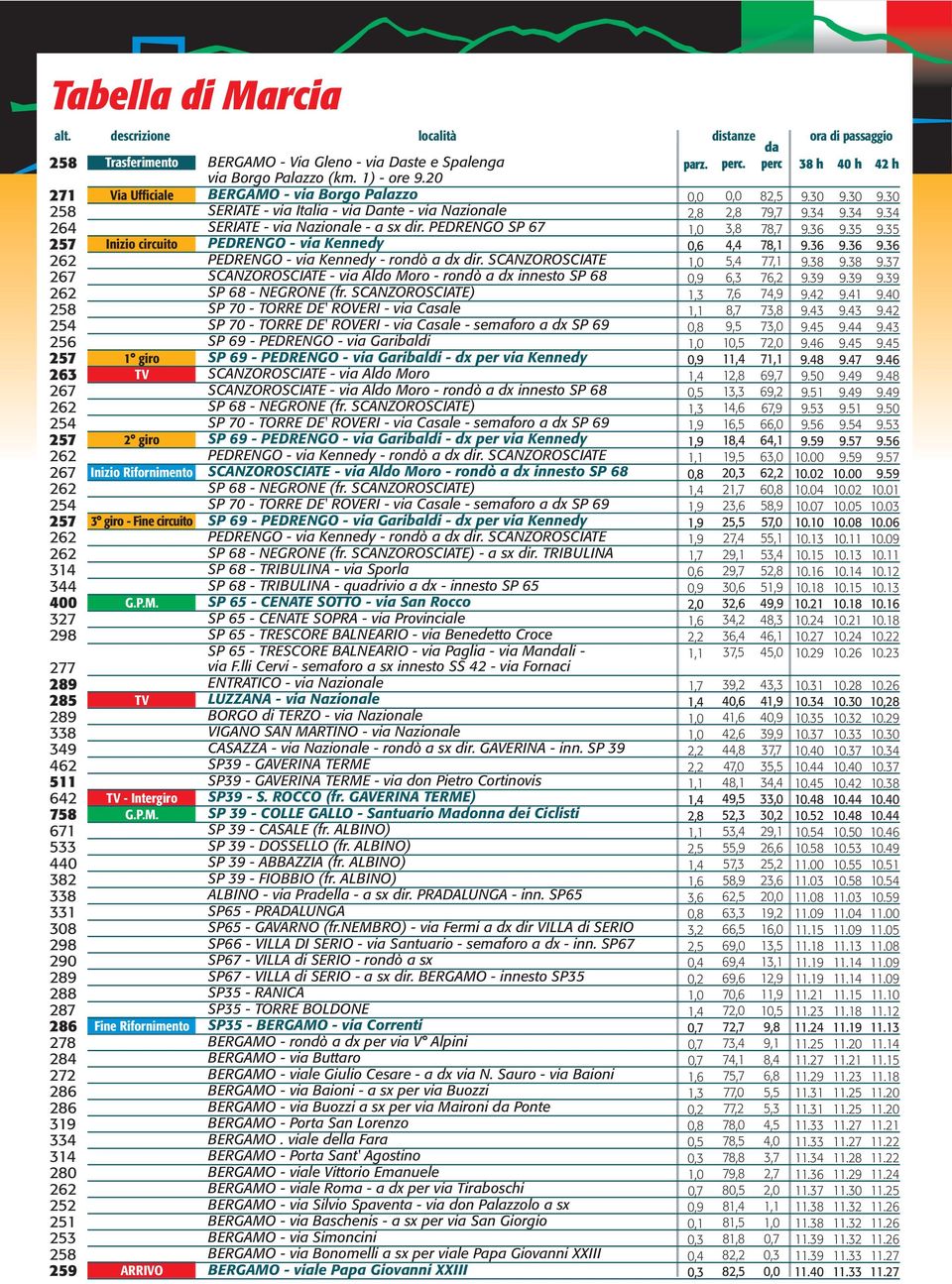 287 286 278 284 272 286 286 319 334 314 280 262 252 251 253 258 259 descrizione Trasferimento Via Ufficiale Inizio circuito 1 giro TV 2 giro Inizio Rifornimento 3 giro - Fine circuito G.P.M.