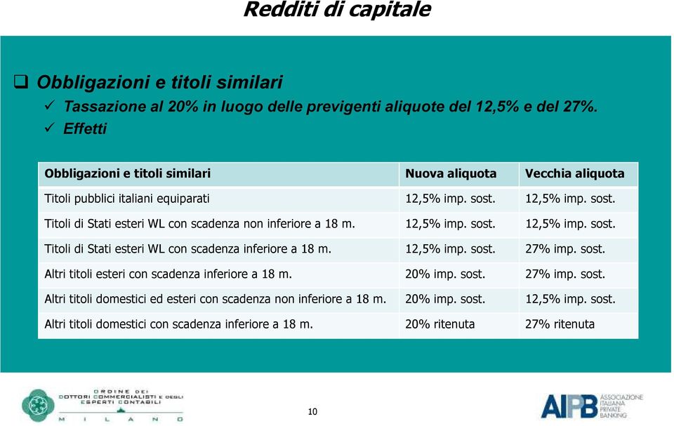 12,5% imp. sost. Titoli di Stati esteri WL con scadenza non inferiore a 18 m. 12,5% imp. sost. 12,5% imp. sost. Titoli di Stati esteri WL con scadenza inferiore a 18 m. 12,5% imp. sost. 27% imp.