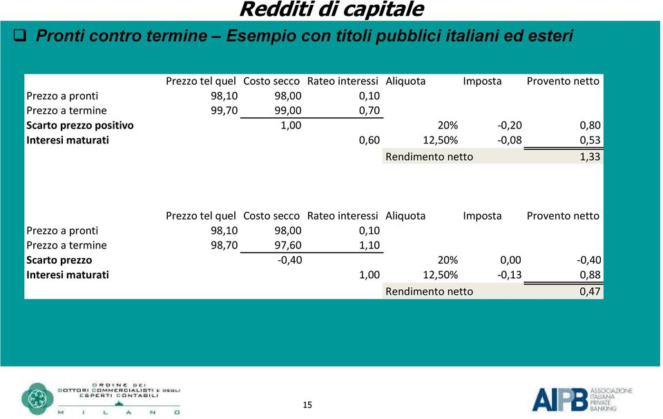 maturati 0,60 12,50% -0,08 0,53 Rendimento netto 1,33 Prezzo tel quel Costo secco Rateo interessi Aliquota Imposta Provento netto Prezzo a