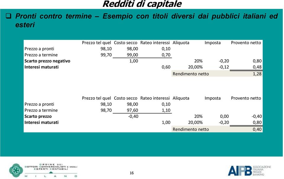 Interesi maturati 0,60 20,00% -0,12 0,48 Rendimento netto 1,28 Prezzo tel quel Costo secco Rateo interessi Aliquota Imposta Provento netto Prezzo a