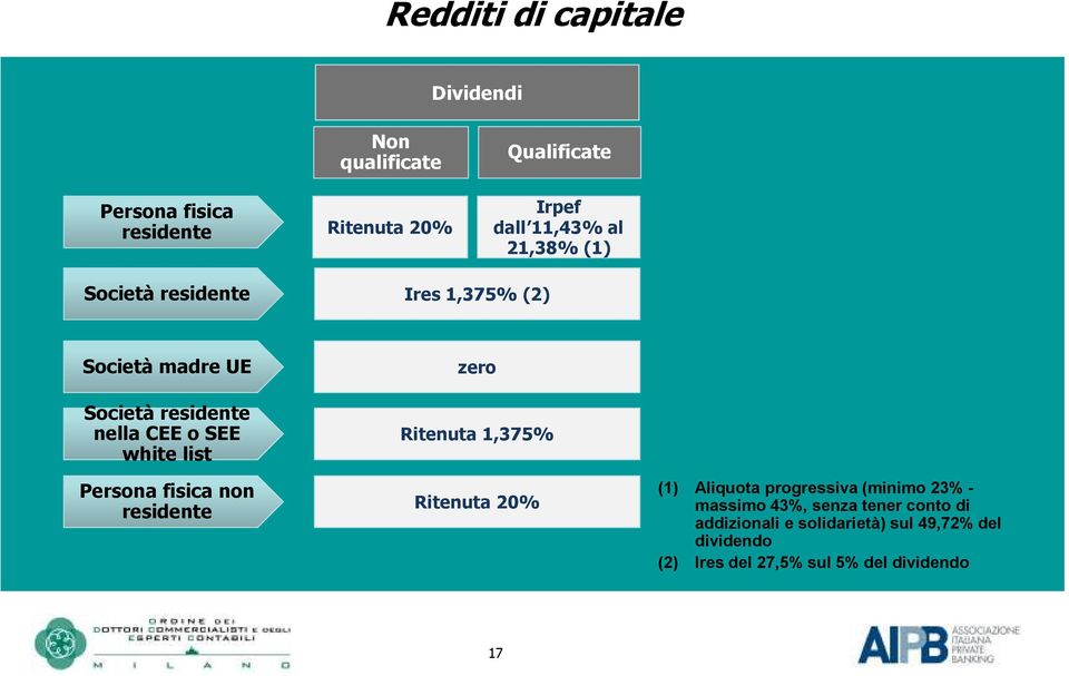 Persona fisica non residente zero Ritenuta 1,375% Ritenuta 20% (1) Aliquota progressiva (minimo 23% - massimo