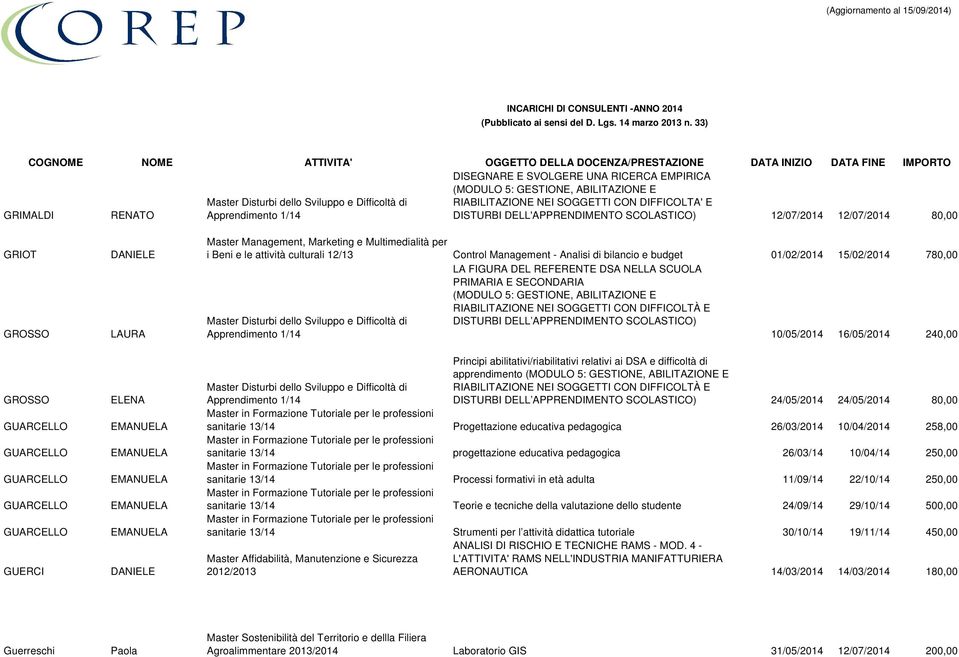 Multimedialità per i Beni e le attività culturali 12/13 Control Management - Analisi di bilancio e budget 01/02/2014 15/02/2014 780,00 LA FIGURA DEL REFERENTE DSA NELLA SCUOLA PRIMARIA E SECONDARIA