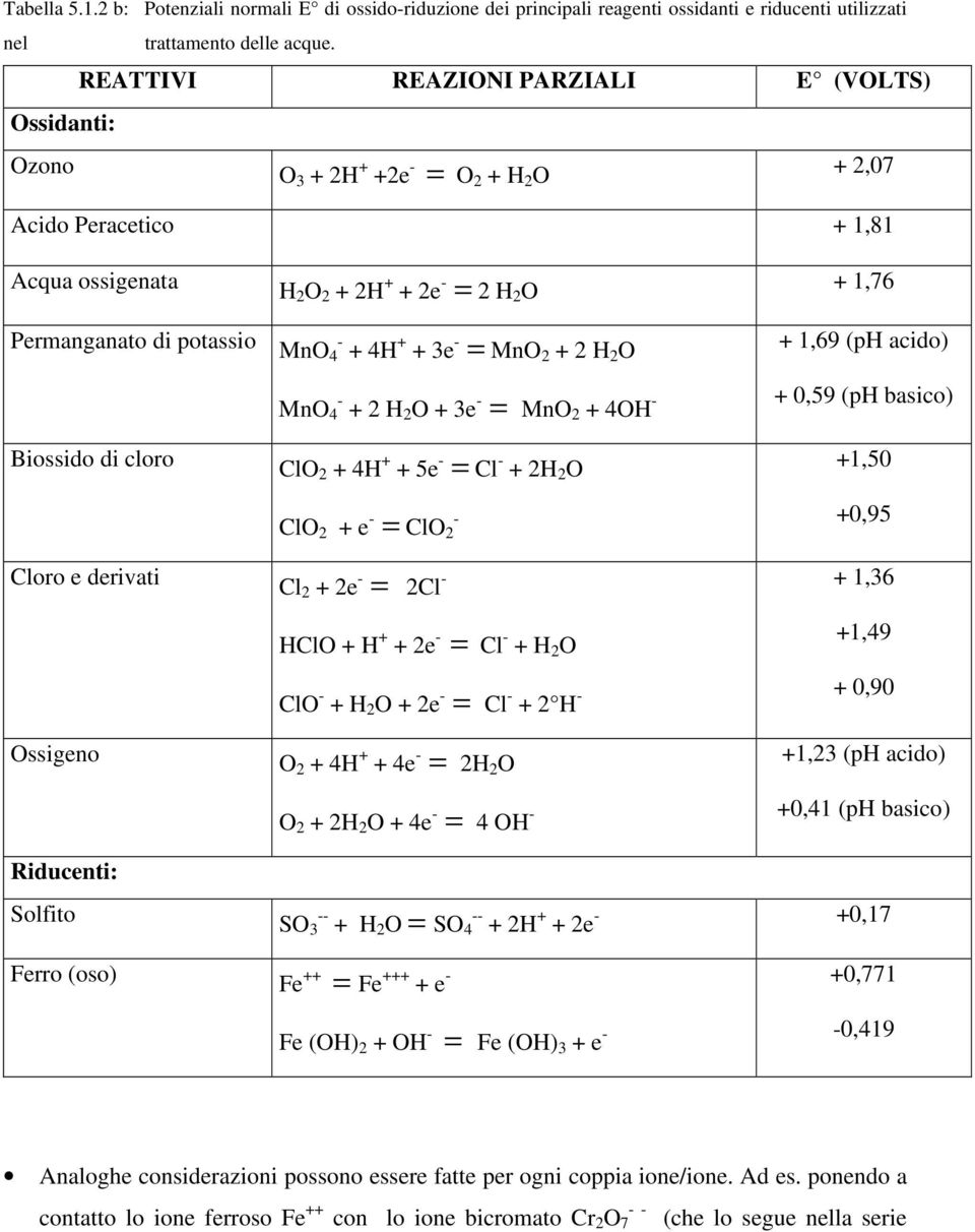 Ossigeno H 2 O 2 + 2H + + 2e - = 2 H 2 O MnO - 4 + 4H + + 3e - = MnO 2 + 2 H 2 O MnO - 4 + 2 H 2 O + 3e - = MnO 2 + 4OH - ClO 2 + 4H + + 5e - = Cl - + 2H 2 O ClO 2 + e - - = ClO 2 Cl 2 + 2e - = 2Cl -