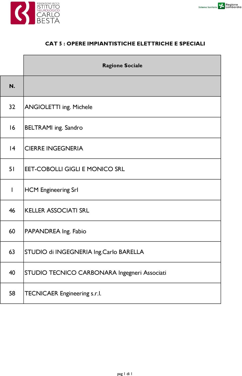 Sandro 14 CIERRE INGEGNERIA 51 EET-COBOLLI GIGLI E MONICO SRL 1 HCM Engineering Srl 46