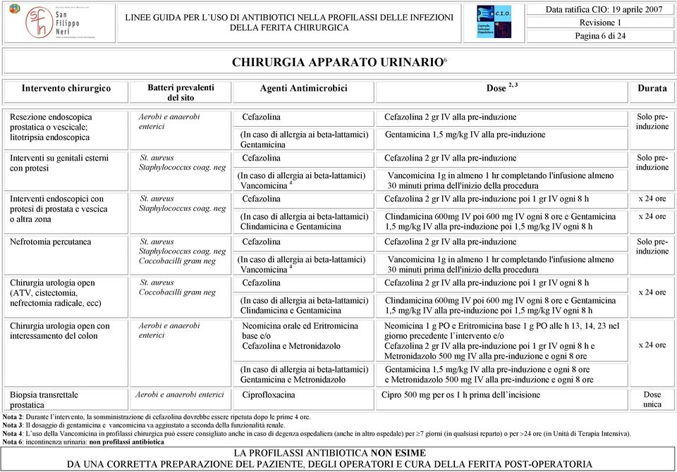 prostatica Aerobi e anaerobi enterici St. aureus Staphylococcus coag. neg St. aureus Staphylococcus coag. neg St. aureus Staphylococcus coag. neg Coccobacilli gram neg St.