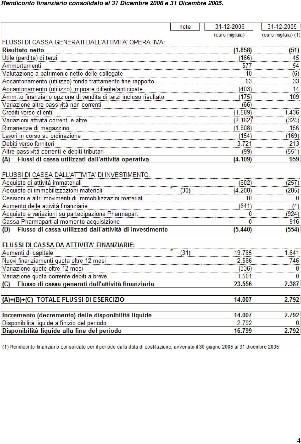 consolidato al 31