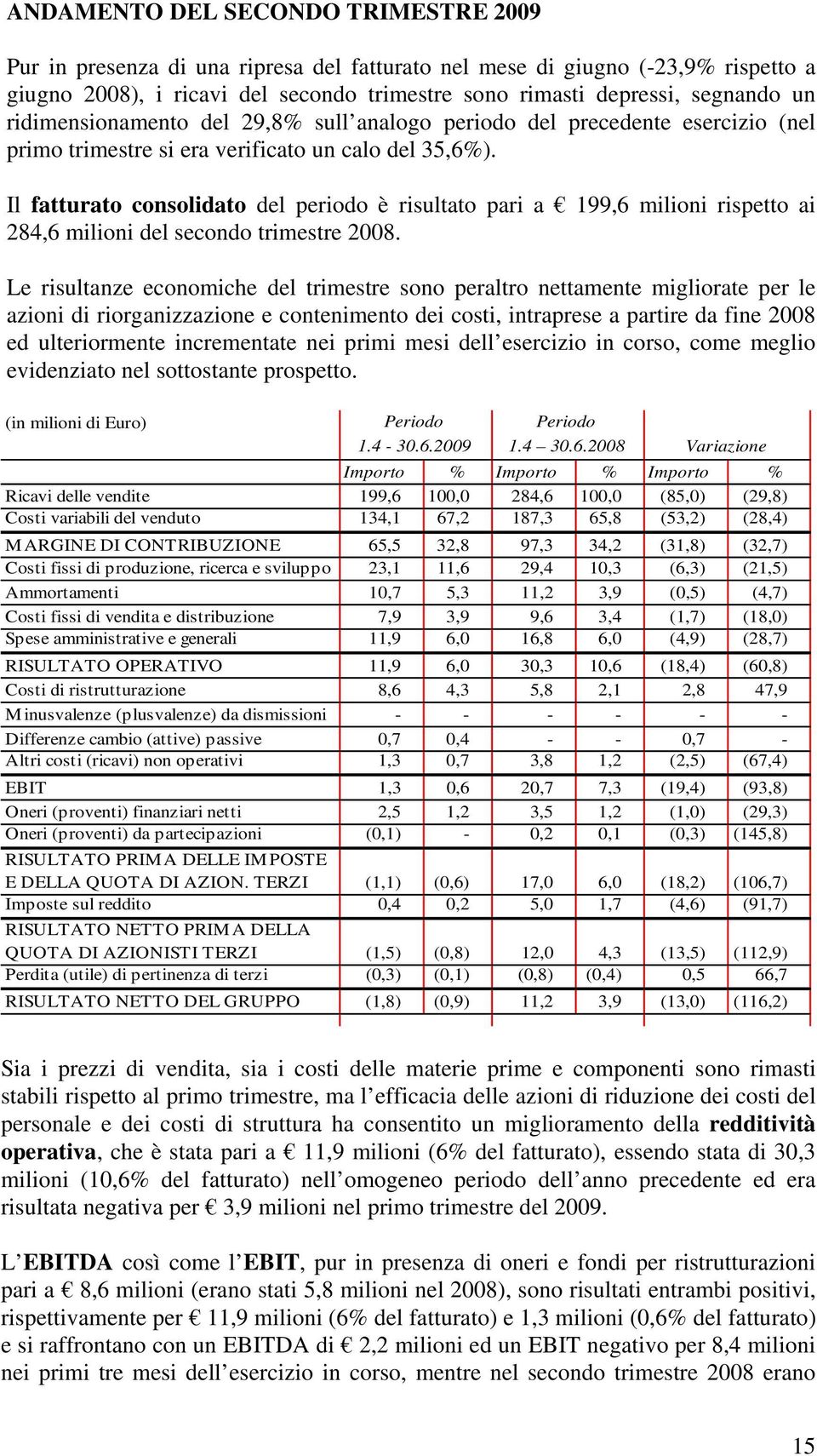 Il fatturato consolidato del periodo è risultato pari a 199,6 milioni rispetto ai 284,6 milioni del secondo trimestre 2008.