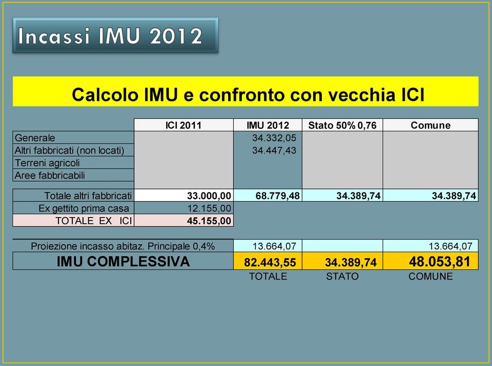 447,43 Terreni agricoli Aree fabbricabili Totale altri fabbricati 33.000,00 68.779,48 34.389,74 34.