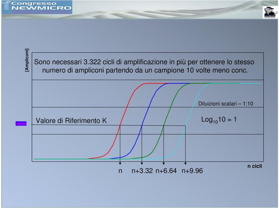 numero di ampliconi partendo da un campione 10 volte meno