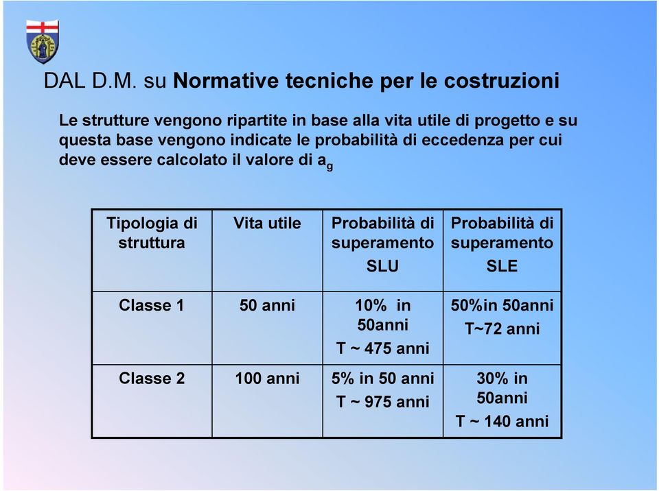 questa base vengono indicate le probabilità di eccedenza per cui deve essere calcolato il valore di a g Tipologia