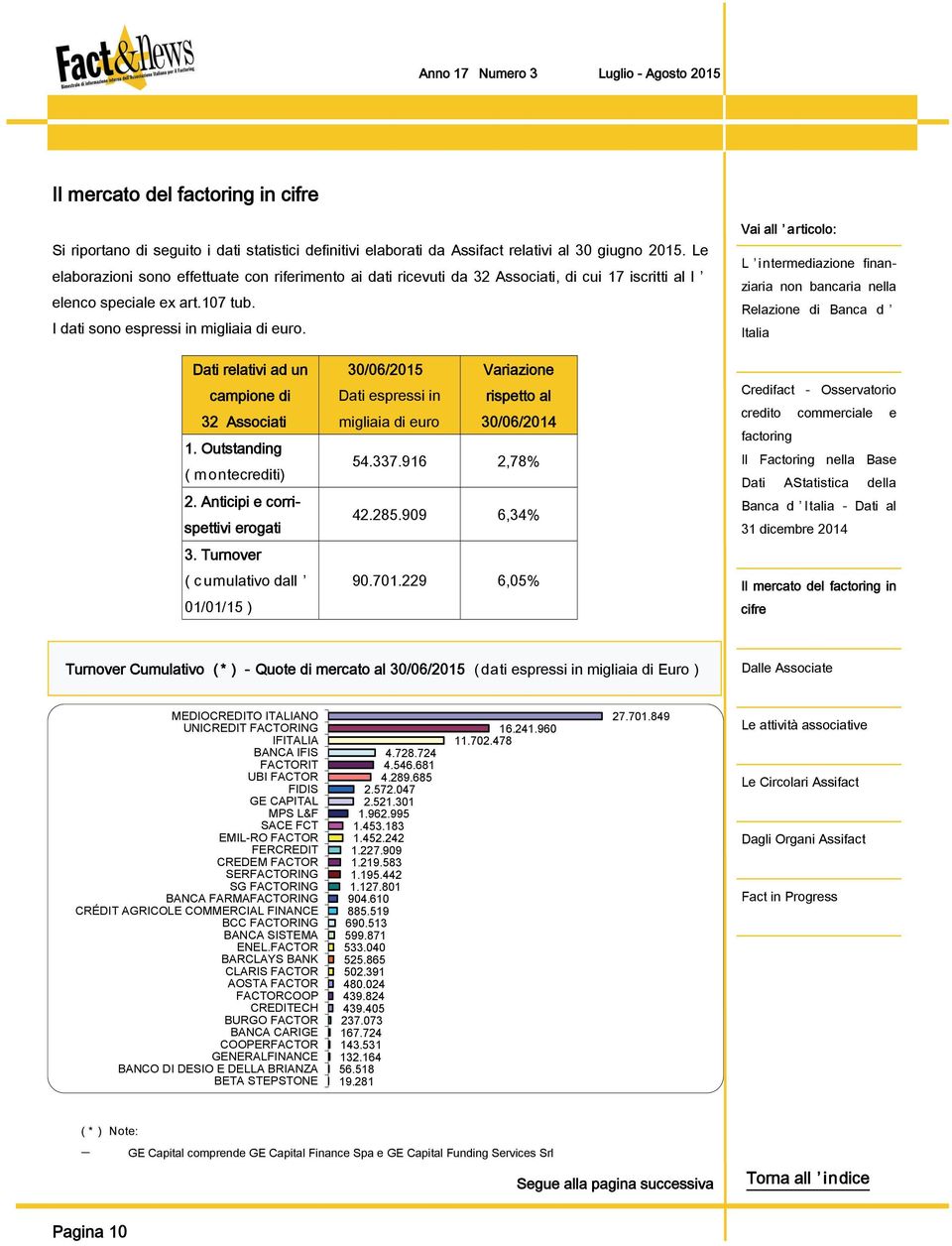 Dati relativi ad un campione di 32 Associati 1. Outstanding (montecrediti) 2. Anticipi e corrispettivi erogati 3.