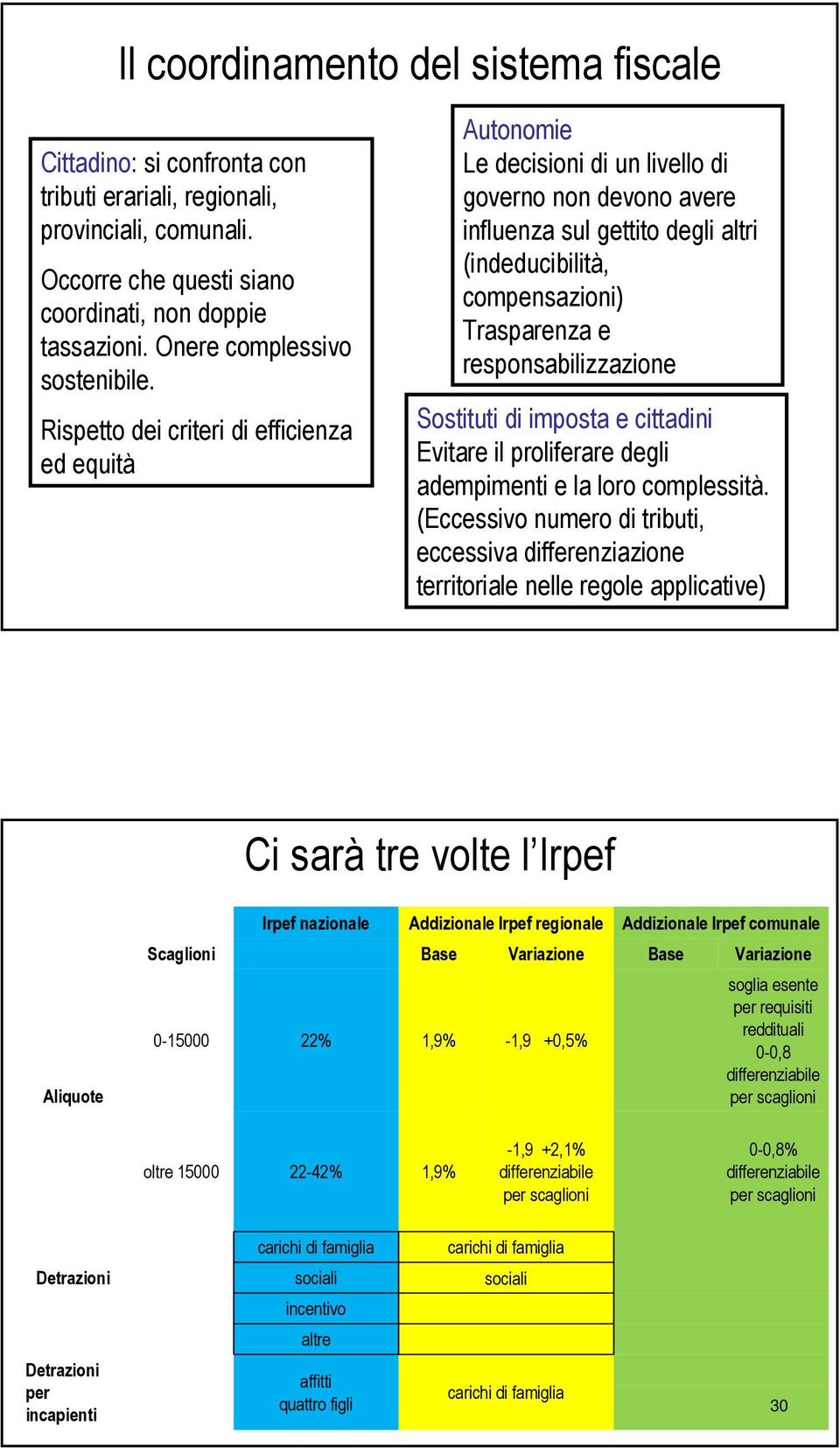 Rispetto dei criteri di efficienza ed equità Autonomie Le decisioni di un livello di governo non devono avere influenza sul gettito degli altri (indeducibilità, compensazioni) Trasparenza e