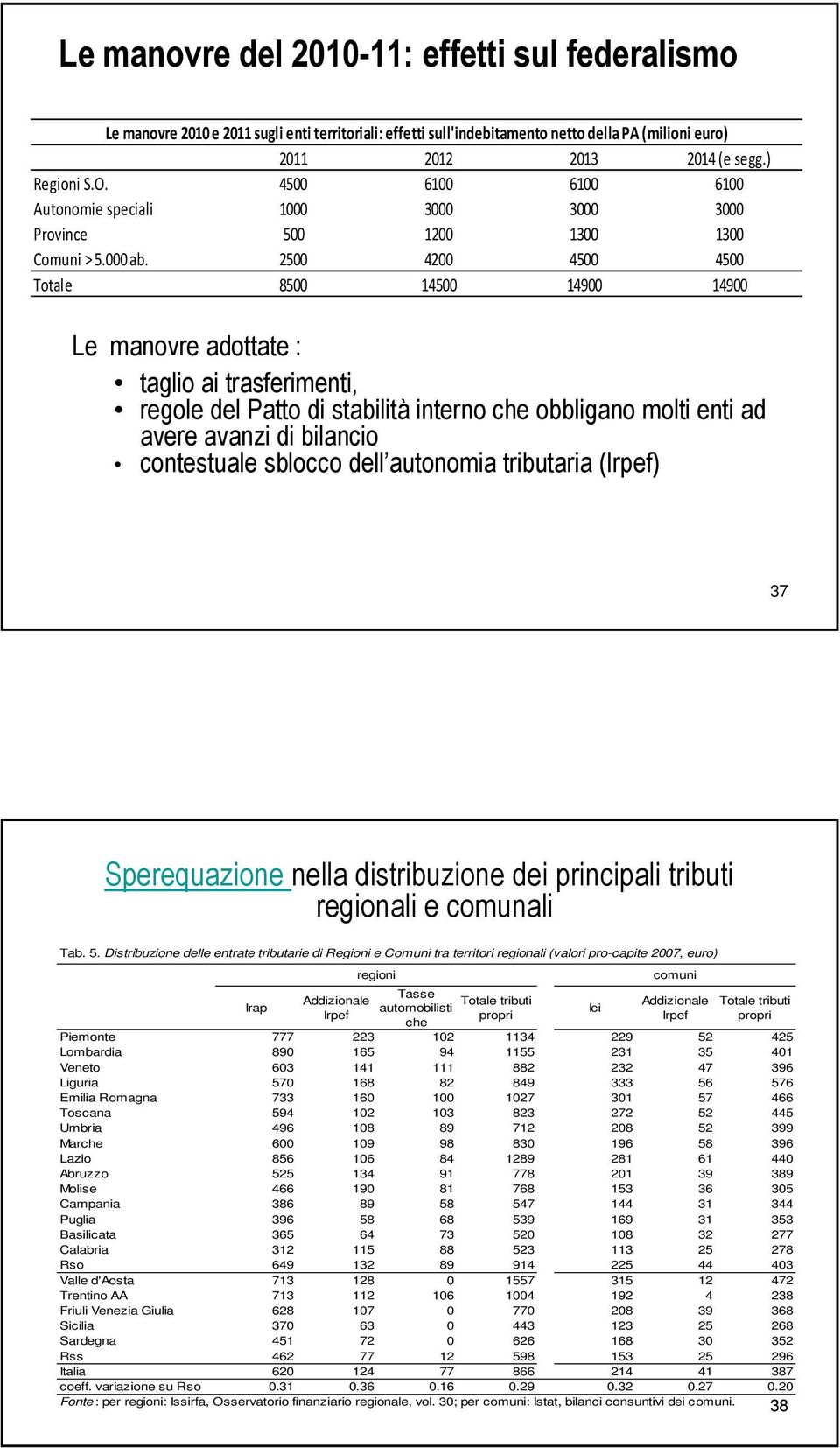 2500 4200 4500 4500 Totale 8500 14500 14900 14900 Le manovre adottate : taglio ai trasferimenti, regole del Patto di stabilità interno che obbligano molti enti ad avere avanzi di bilancio contestuale