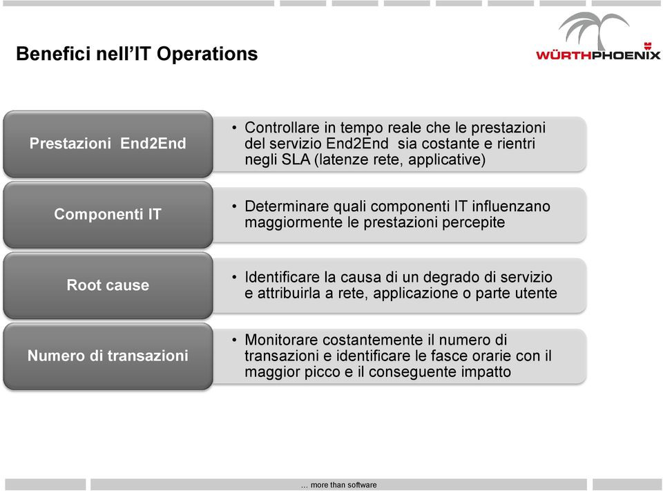 percepite Root cause Identificare la causa di un degrado di servizio e attribuirla a rete, applicazione o parte utente Numero di