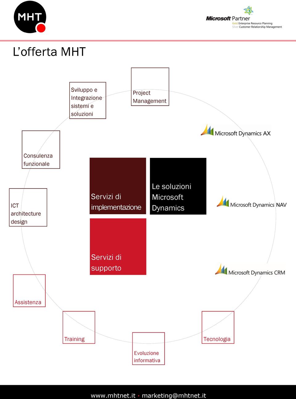 design Servizi di implementazione Le soluzioni Microsoft