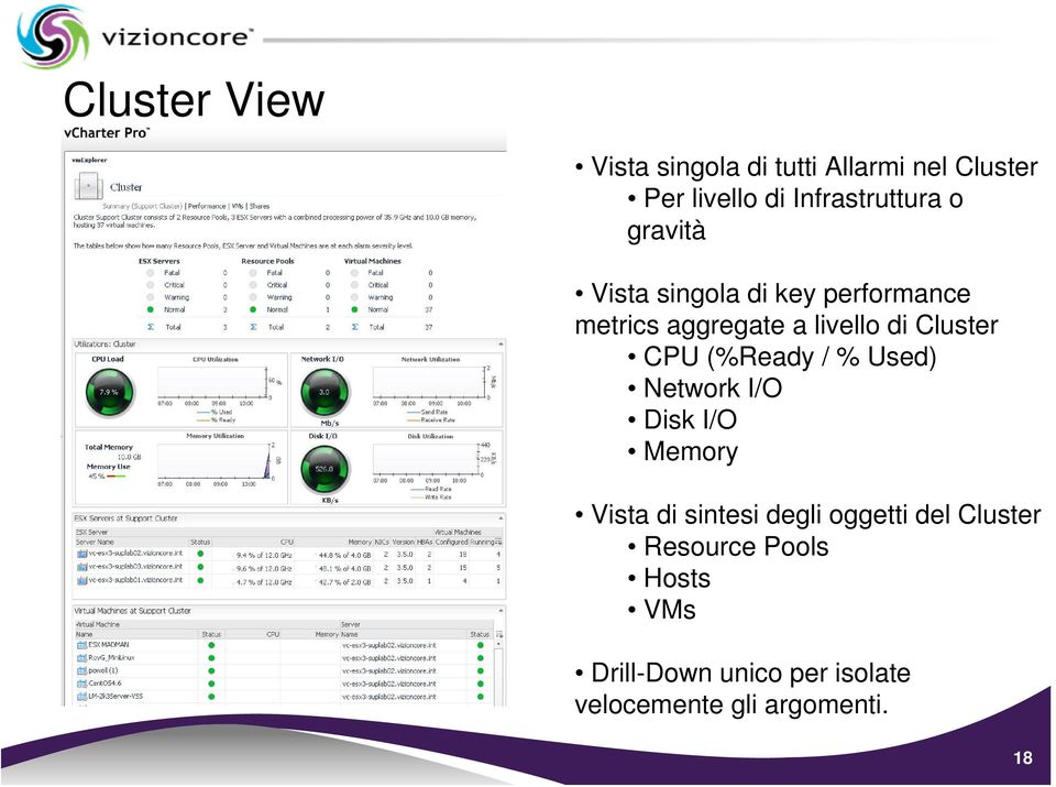 (%Ready / % Used) Network I/O Disk I/O Memory Vista di sintesi degli oggetti del