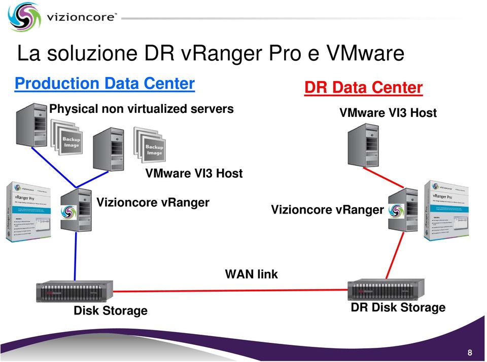 VMware VI3 Host VMware VI3 Host Vizioncore vranger