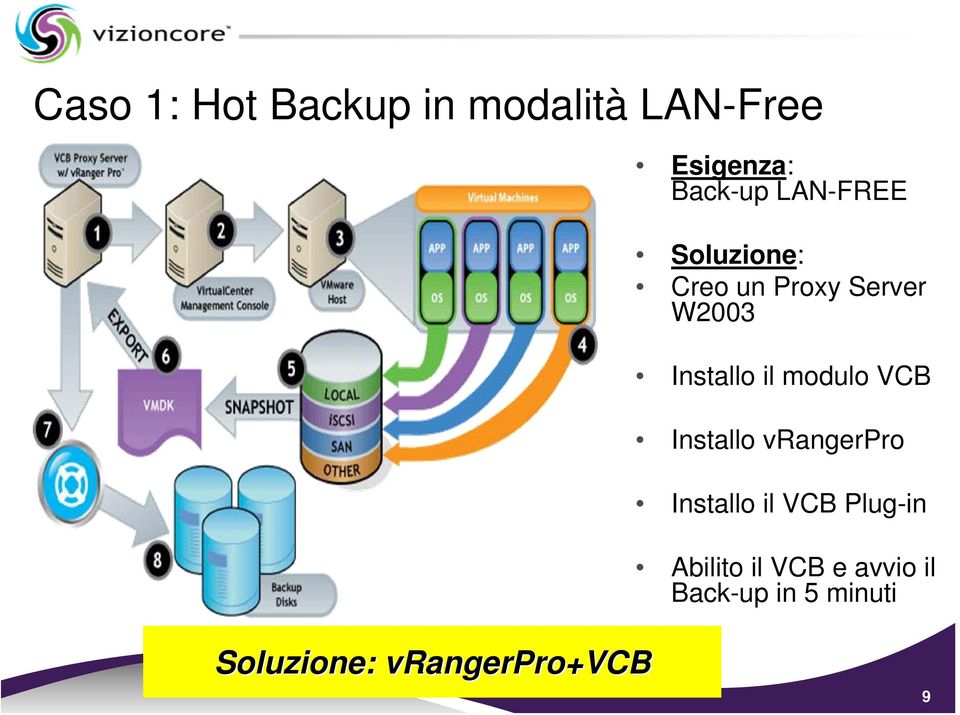 modulo VCB Installo vrangerpro Installo il VCB Plug-in