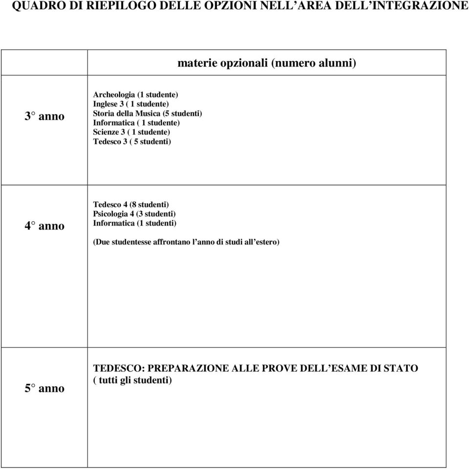 Tedesco 3 ( 5 studenti) 4 anno Tedesco 4 (8 studenti) Psicologia 4 (3 studenti) Informatica (1 studenti) (Due