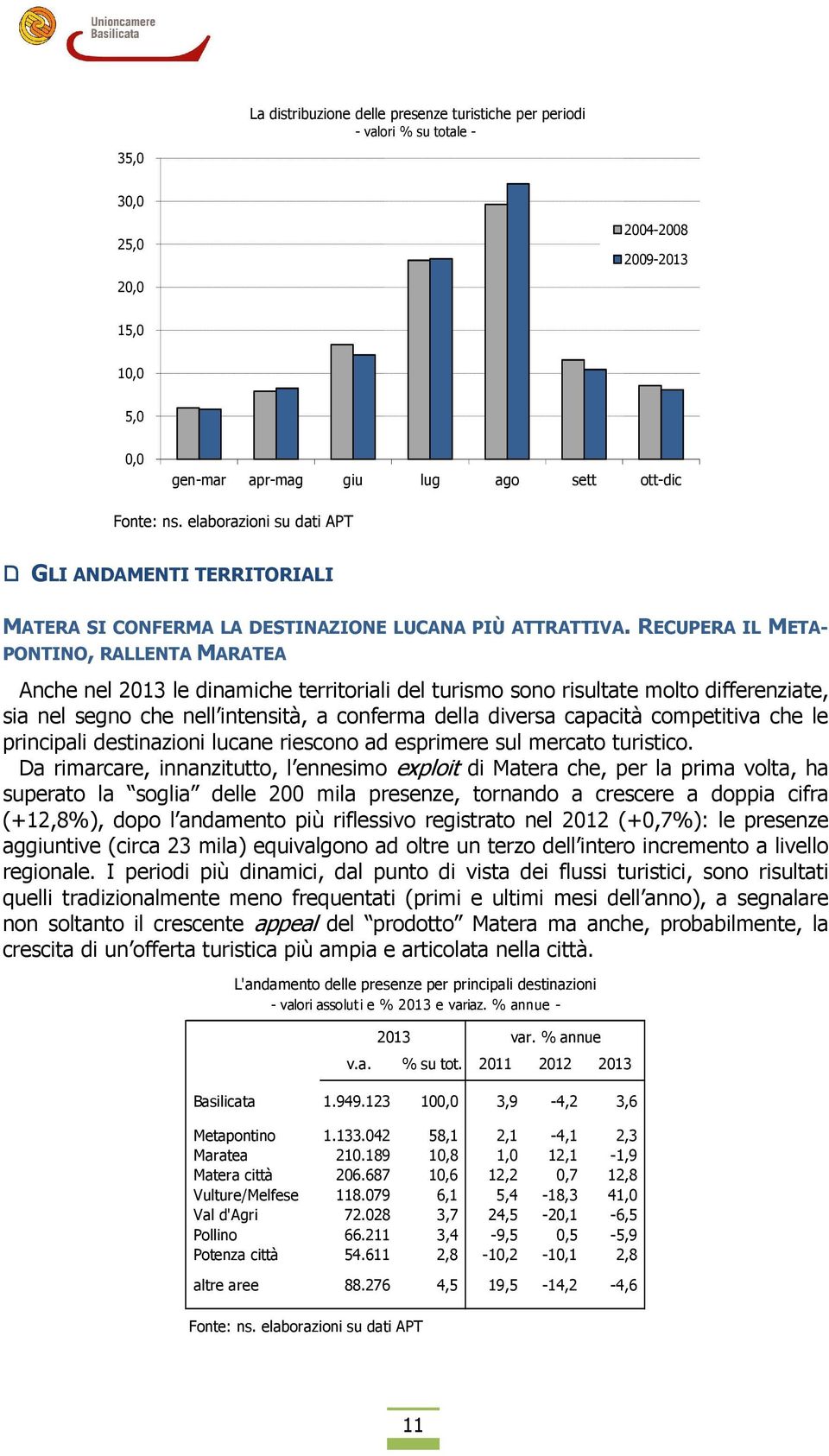 RECUPERA IL META- PONTINO, RALLENTA MARATEA Anche nel 2013 le dinamiche territoriali del turismo sono risultate molto differenziate, sia nel segno che nell intensità, a conferma della diversa