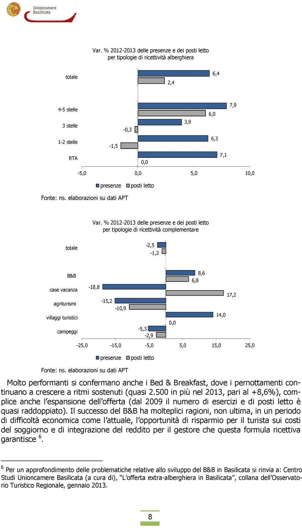 % 2012-2013 delle presenze e dei posti letto per tipologie di ricettività complementare totale -2,5-1,2 B&B 8,6 6,8 case vacanza -18,8 17,2 agriturismi -15,2-10,9 villaggi turistici 14,0 0,0 campeggi