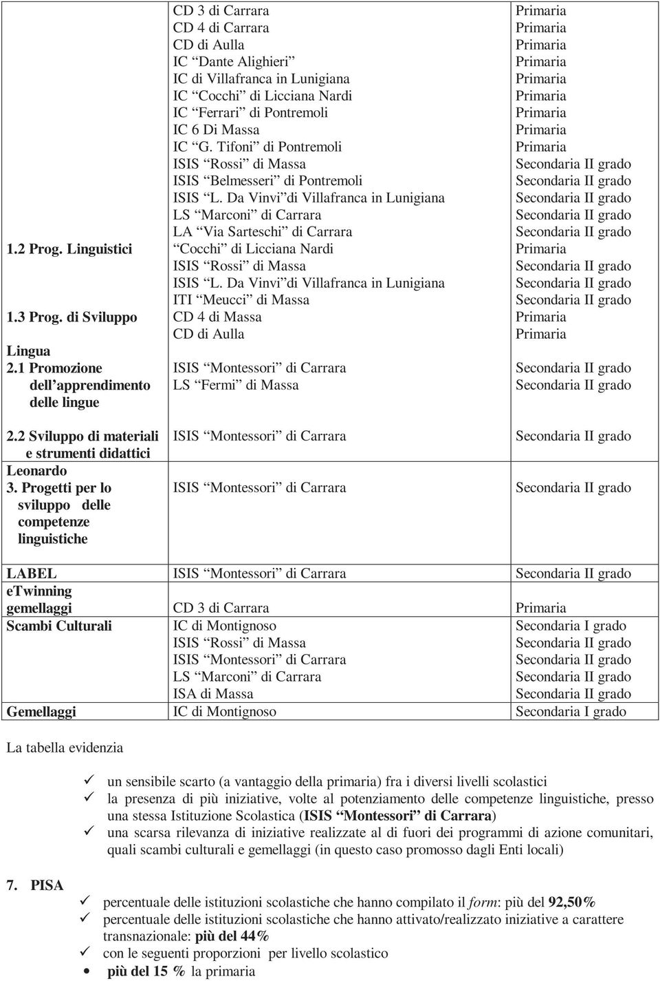 Linguistici Cocchi di Licciana Nardi ISIS Rossi di Massa ISIS L. Da Vinvi di Villafranca in Lunigiana ITI Meucci di Massa.3 Prog. di Sviluppo CD 4 di Massa Lingua.