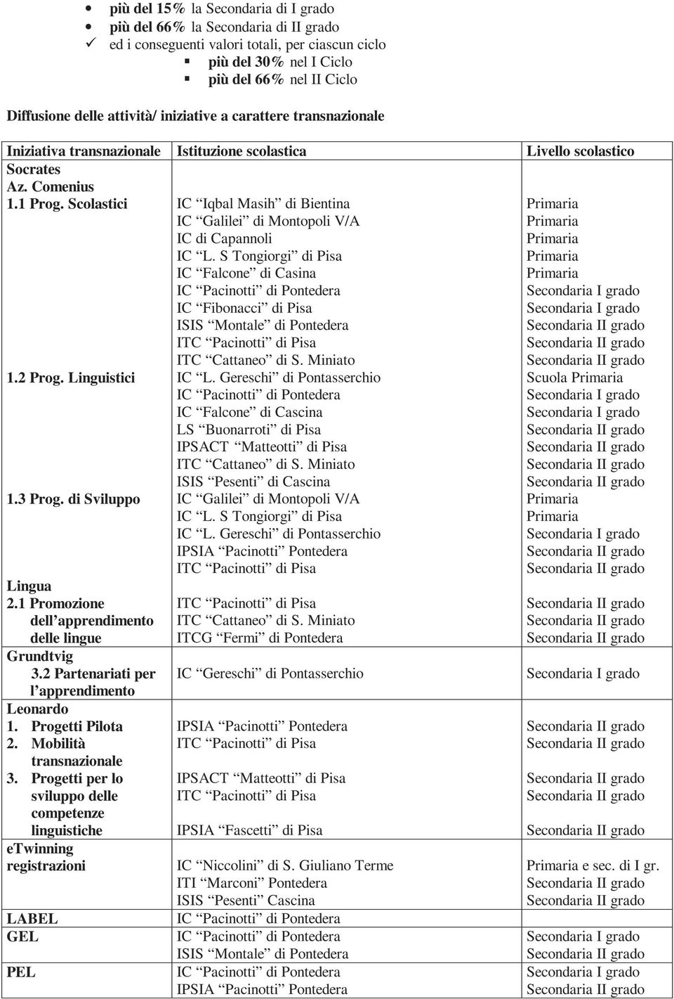 S Tongiorgi di Pisa IC Falcone di Casina IC Pacinotti di Pontedera IC Fibonacci di Pisa ISIS Montale di Pontedera ITC Pacinotti di Pisa ITC Cattaneo di S. Miniato. Prog. Linguistici IC L.
