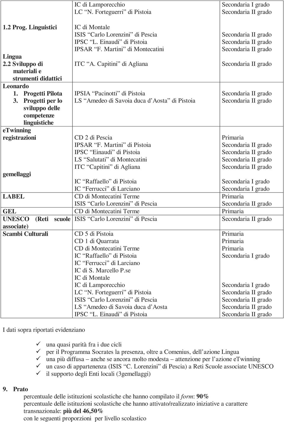 Progetti per lo sviluppo delle competenze linguistiche etwinning registrazioni IPSIA Pacinotti di Pistoia LS Amedeo di Savoia duca d Aosta di Pistoia CD di Pescia IPSAR F.