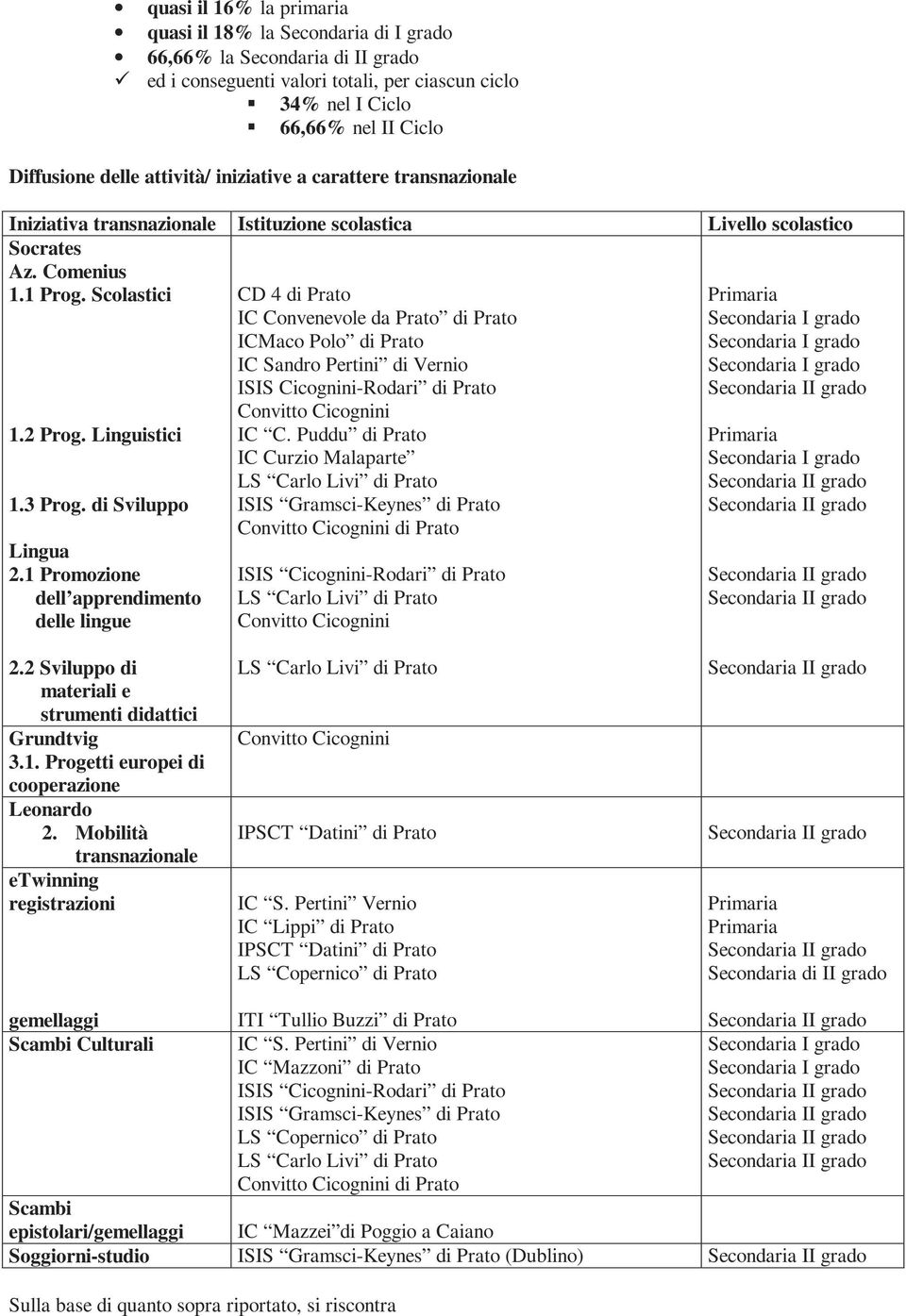 Scolastici CD 4 di Prato IC Convenevole da Prato di Prato ICMaco Polo di Prato IC Sandro Pertini di Vernio ISIS Cicognini-Rodari di Prato Convitto Cicognini. Prog. Linguistici IC C.