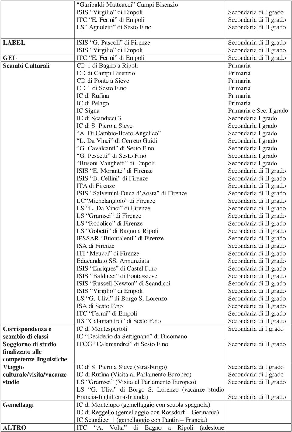 Di Cambio-Beato Angelico L. Da Vinci di Cerreto Guidi G. Cavalcanti di Sesto F.no G. Pescetti di Sesto F.no Busoni-Vanghetti di Empoli ISIS E. Morante di Firenze ISIS B.